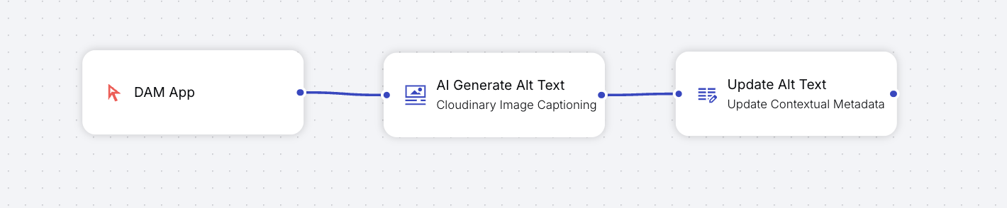 A flow starting with DAM App, connected to AI Generate Alt Text, connected to Update Alt Text