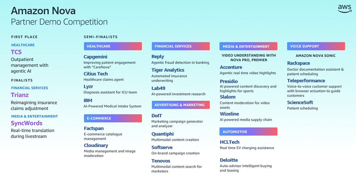 Amazon Nova - Partner Demo Competition shows Cloudinary as a semi-finalist for "Media management and image moderation" under the E-commerce category