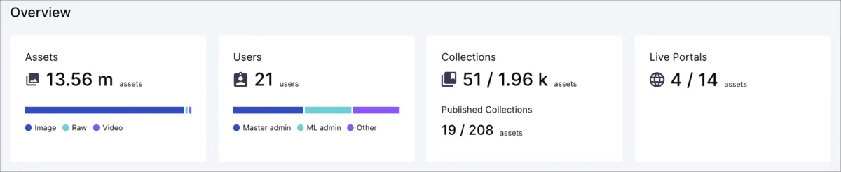 Overview of the total number of assets by type, users, collections, and live portals