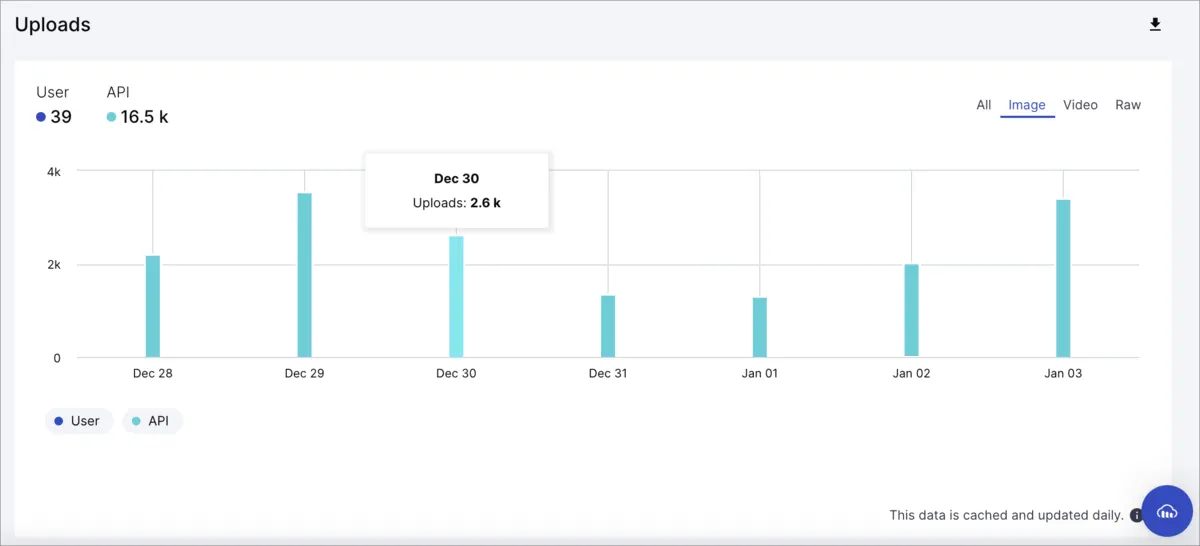 Uploads by type and date
