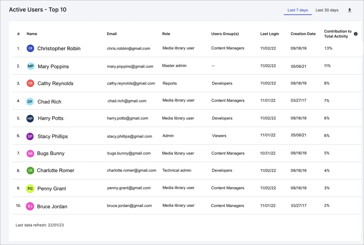 Top 10 active users in the last 7 days