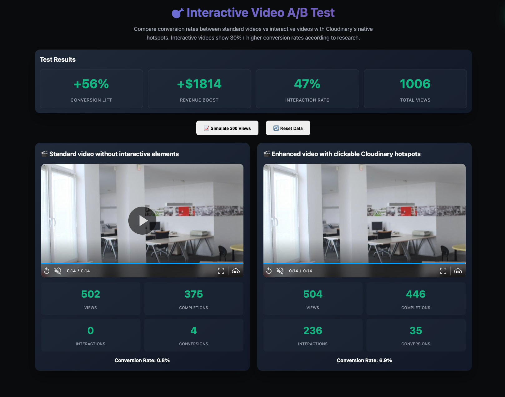 Interactive video A/B test results with 56% conversion lift, $1,814 revenue boost, 47% interaction rate, and 1,006 total views