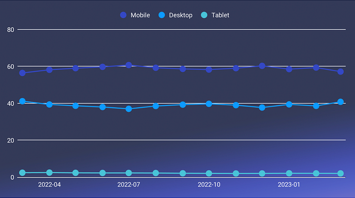 Graph showing hours spent on Mobile, Desktop, and Tablet
