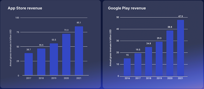 Graph showing App store revenue vs. Google Play revenue