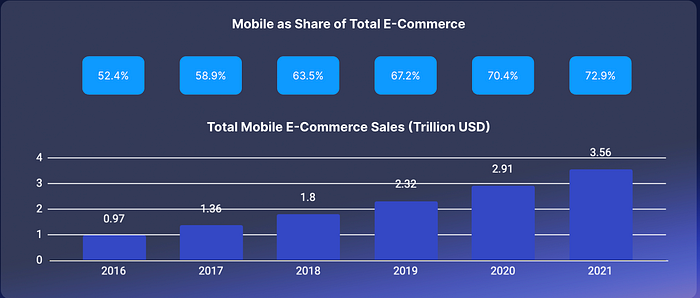 Graph showing Mobile as share of total e-commerce