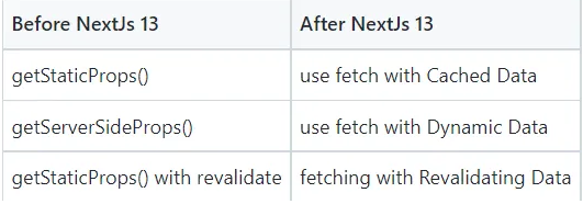 A table comparing Before NextJs 13 and After NextJs 13