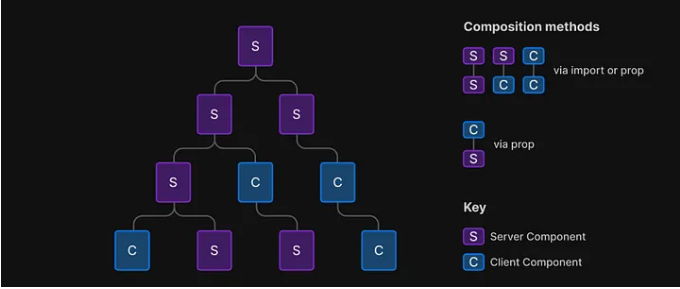 Diagram of composition methods from the Next.js docs