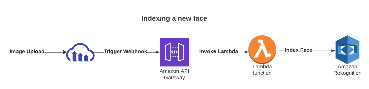Lamba code. webhook notifications, metadata field, and names