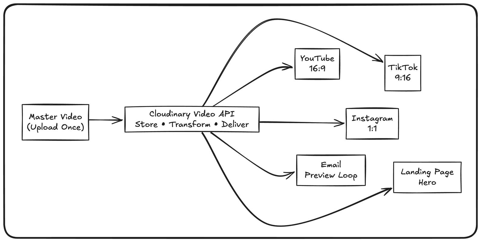 Flow chart showing the one API, many outputs architecture. Starts with Master Video (Upload Once), then Cloudinary Video API: Store, Transform. Delilver. From there, arrows point towards different social media platforms and channels.