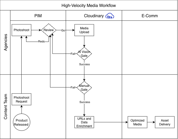 High-Velocity Media Workflow from external agency photoshoots to personalized end-user delivery.