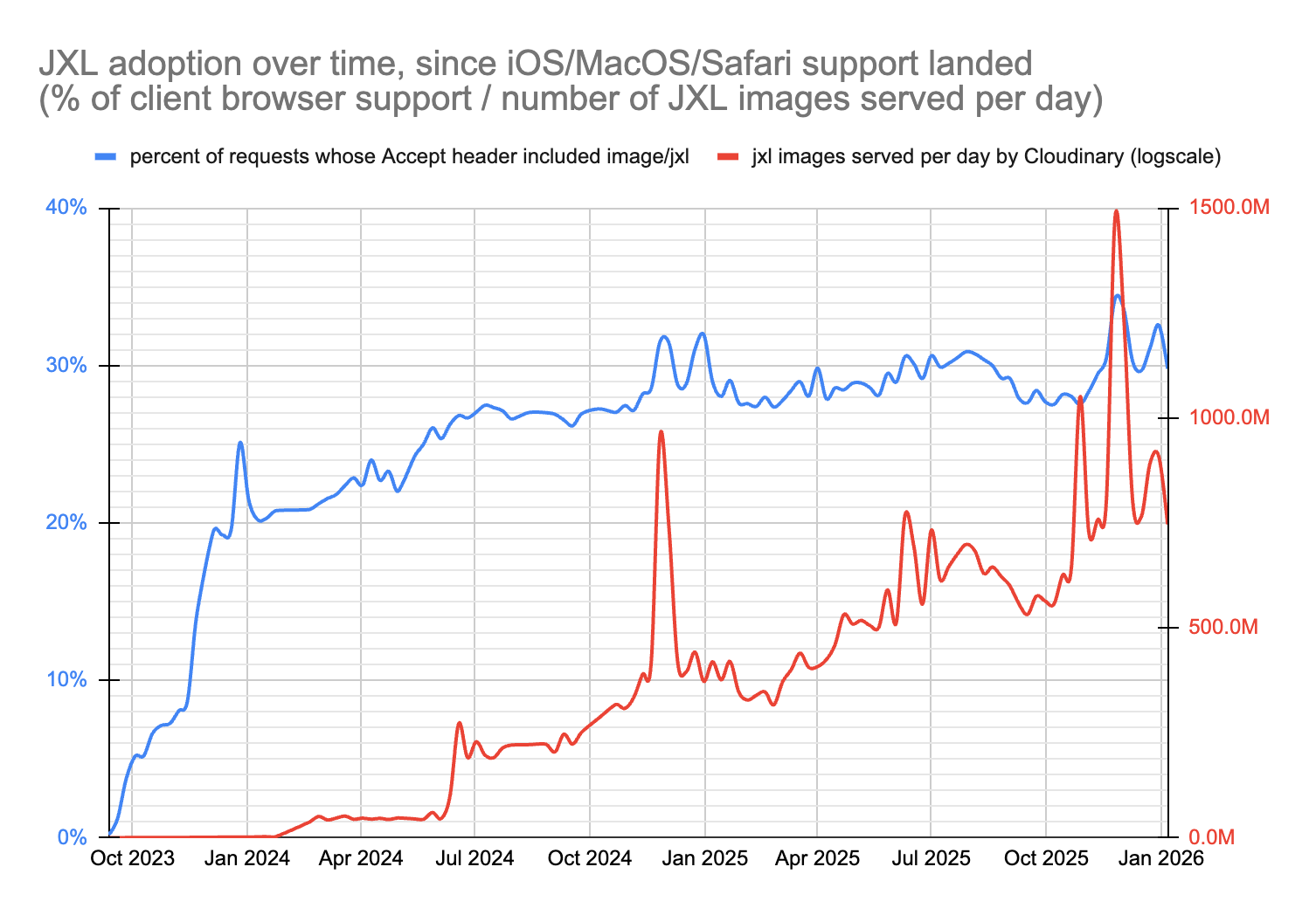 JXL adoption over time