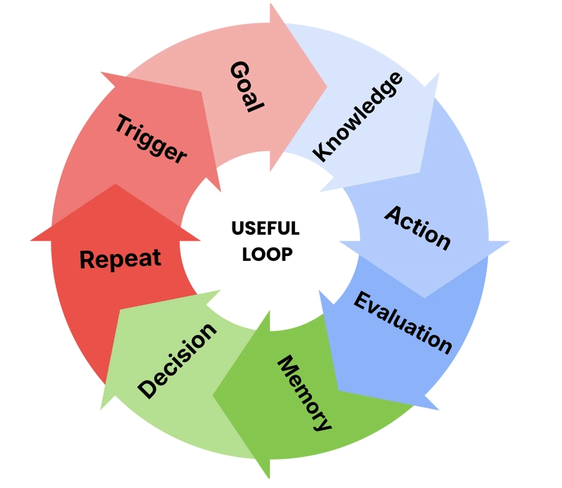 Useful loop: Goal > Knowledge > Action > Evaluation > Memory > Memory > Decision > Repeat > Trigger