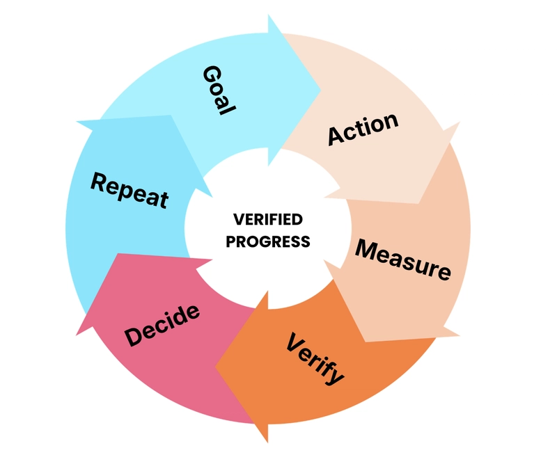 Verified progress