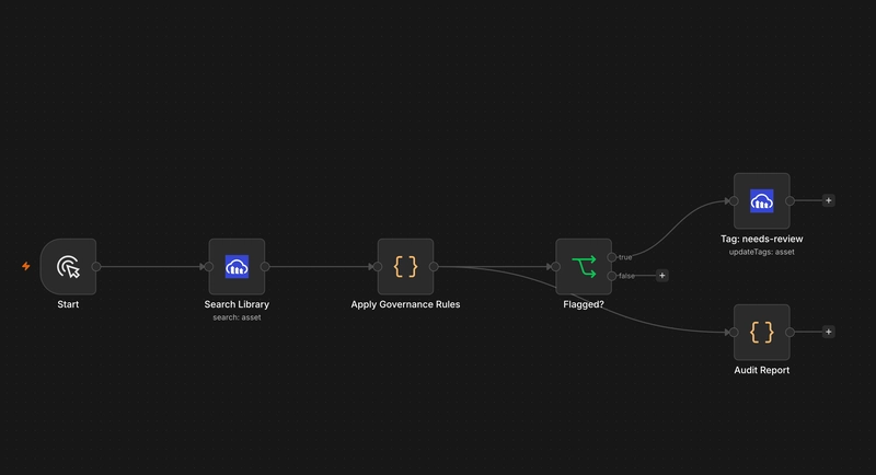 The Audit Report workflow canvas.