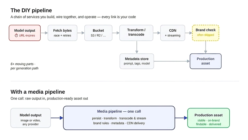 Two pipelines: the DIY chain of services versus a single managed step