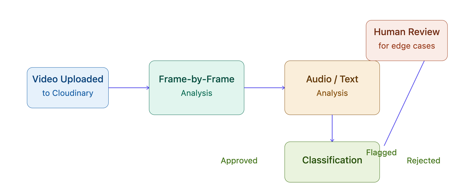 Diagram showing the AI moderation pipeline