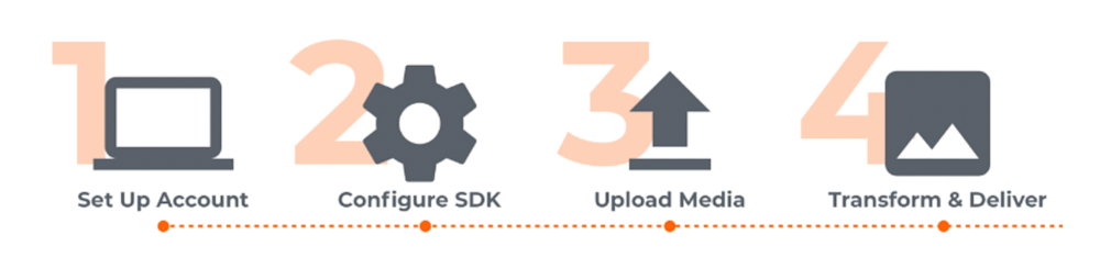 4 steps process upload media