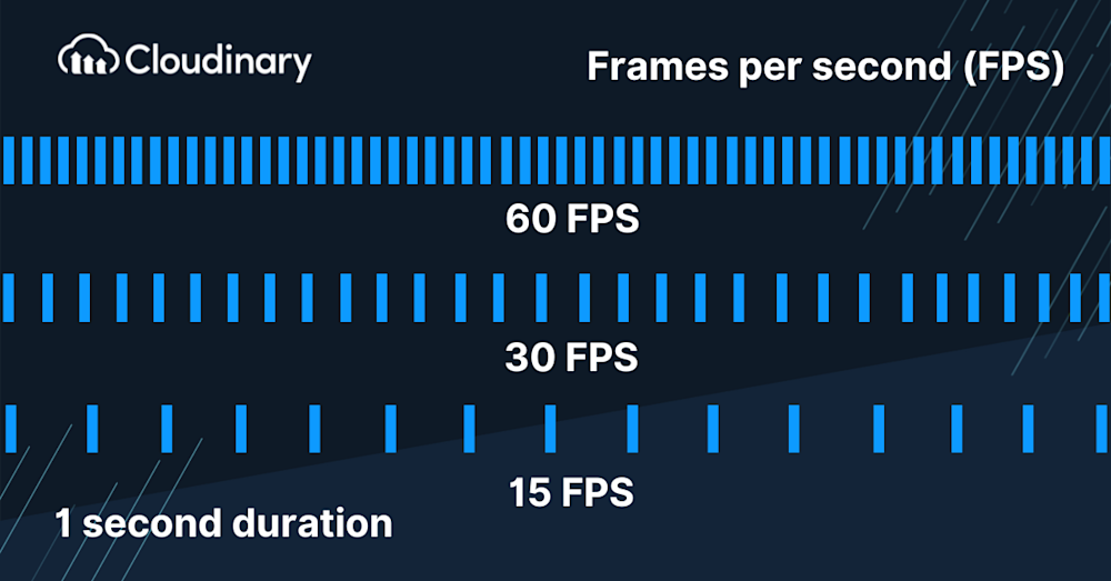 Frame rates and frames per second