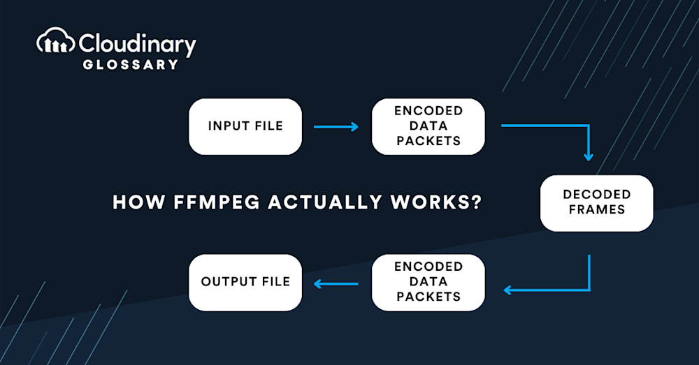 How FFmpeg works