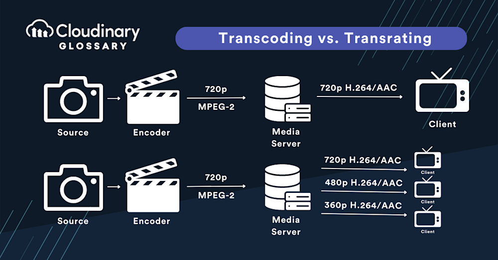 Transcoding vs Transrating