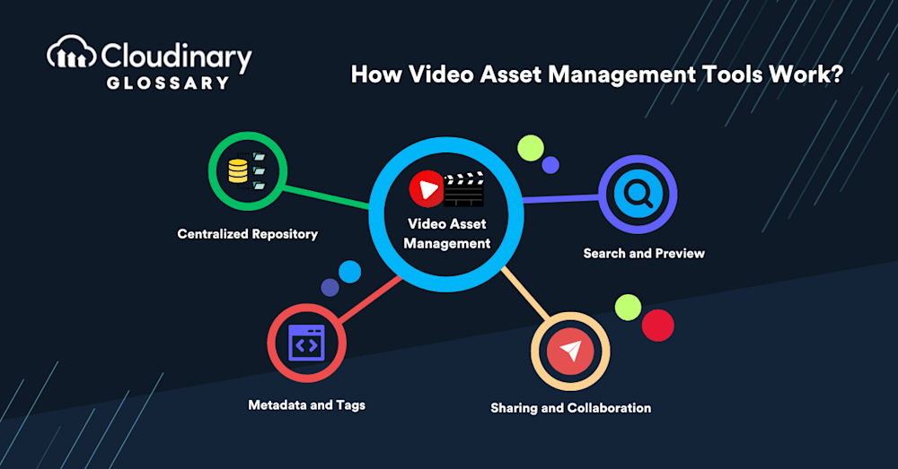 What is Video Asset Management