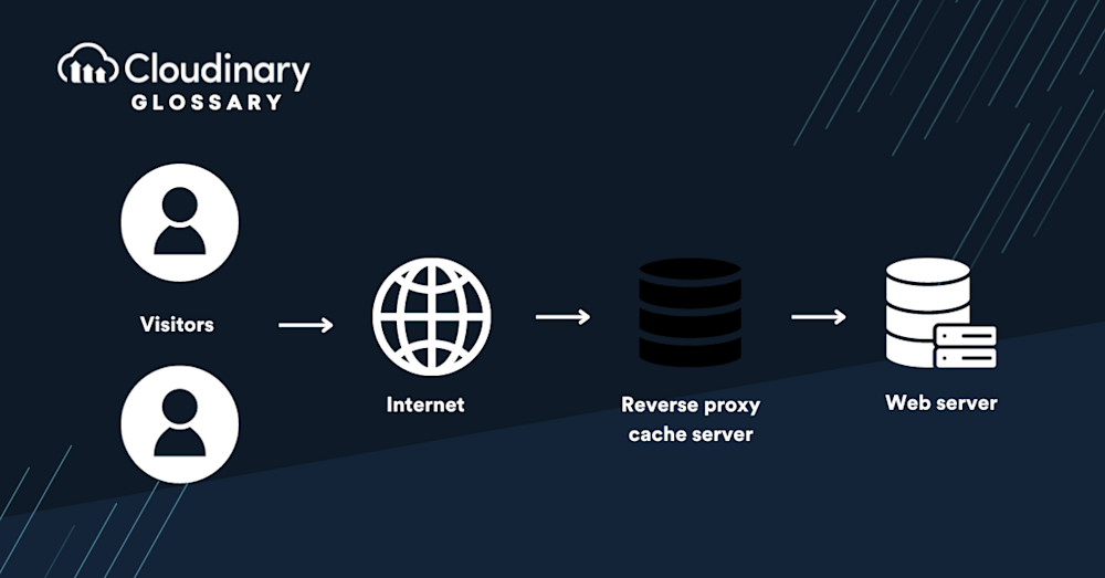 CDN Caching