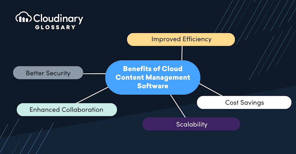 cloud content management