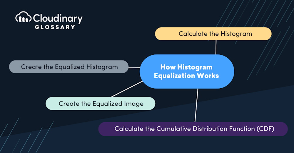 Histogram Equalization