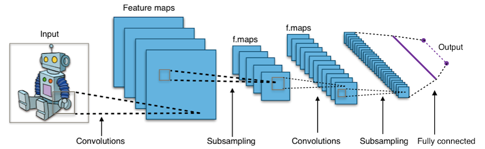 Convolutions