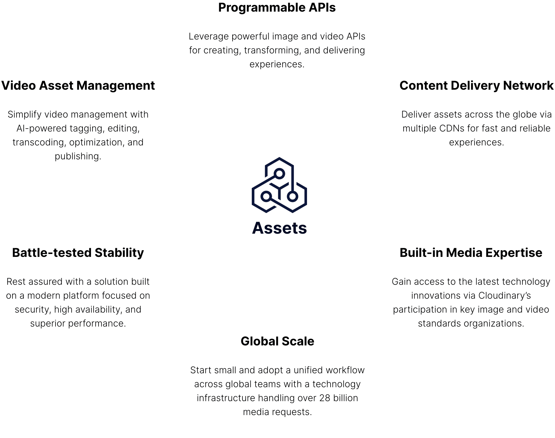 Assets Solution Diagram